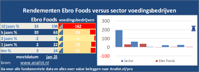 koers/><br></div>De koers van het aandeel staat dit jaar 1 procent hoger. </p><p class=